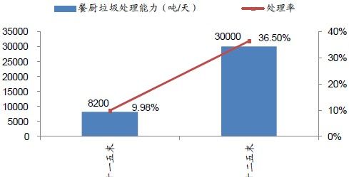 500亿餐厨垃圾市场提速 资源化亟待源头减量