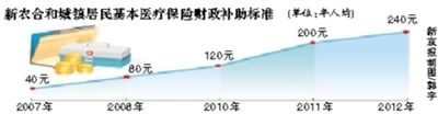 明年新农合居民医保人均补助增至240元