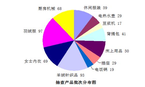 网售床品服装检出致癌物 近7成背提包质量有问题