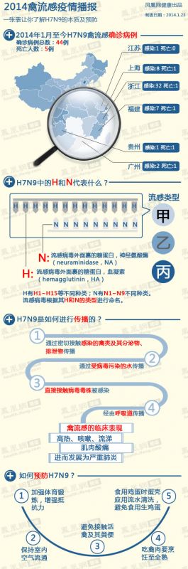 一张表让你了解H7N9