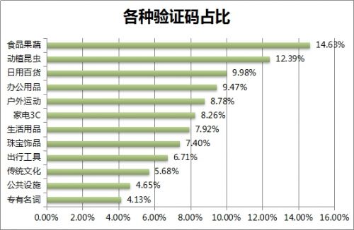 360大数据解读春运抢票难 图形验证码初次录入成功率不足一成