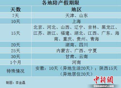 29省份陪产假一览。中新网记者李金磊制图