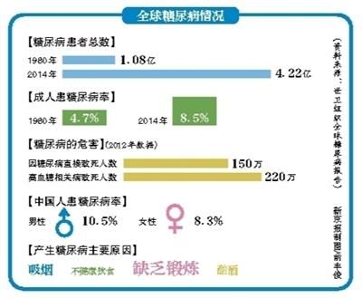 世卫组织糖尿病报告：中国成年人近10%患糖尿病