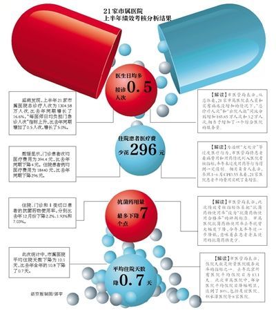 北京17家医院卫生材料支出超标 患者卖药钱增加