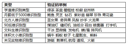 360大数据解读春运抢票难 图形验证码初次录入成功率不足一成