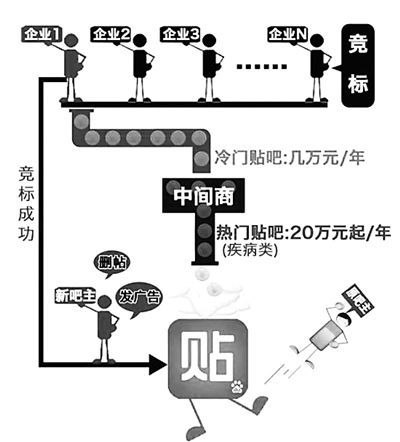 “承包”贴吧背后的利益链。