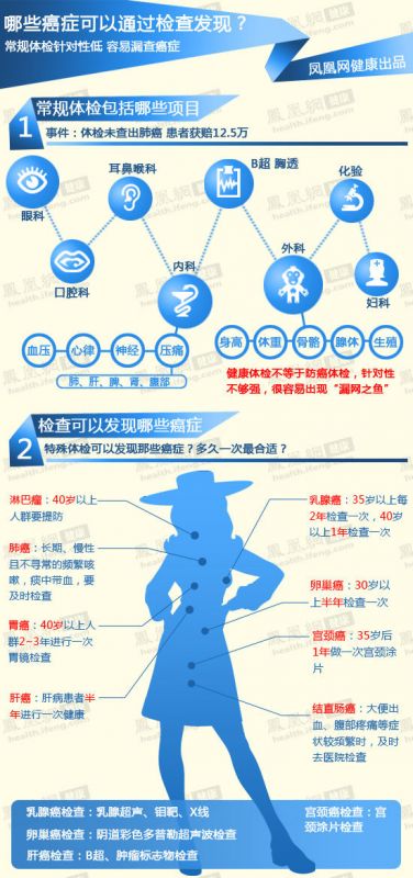 常规体检查不出癌症？防癌体检可发现哪些癌症_0