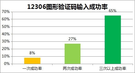 360大数据解读春运抢票难 图形验证码初次录入成功率不足一成