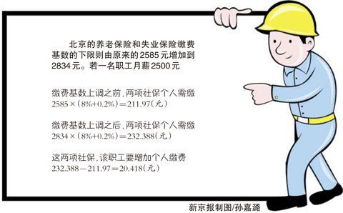 人社部回应“工资没涨社保费涨”：少数人受影响
