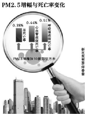 雾霾难散京城多处重污染 PM2.5影响全国总死亡率