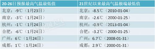 21世界以来部分省会级城市最高气温和最低气温数值