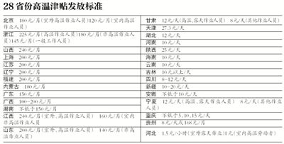 新京报讯（记者吴为）前日至昨日京城最高气温达35℃至37℃。对于劳动者来说，在高温天气下作业可以领到多少高温津贴?记者梳理了目前各地公开的高温津贴实施办法，各地标准在每月100元至240元不等，发放月份也不相同。