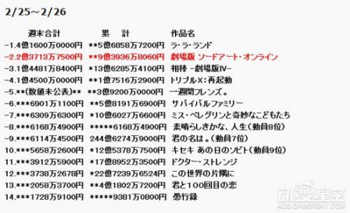 《刀剑神域》剧场版票房突破9亿日元 新奇迹将出现？