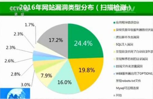 近半数网站存漏洞：大学生成“堵漏”主力“白帽子”