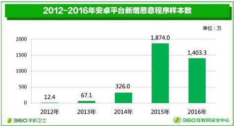 360盘点三大类“当红”手机木马：钓鱼、勒索和色情