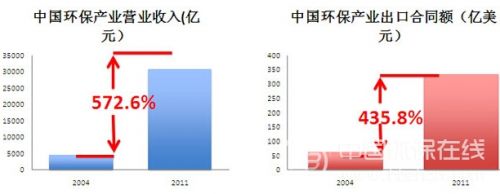 中国环保产业年均产值增长达15% 联合国EGSS统计框架走入中国