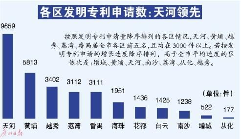 广州专利申请量增速夺