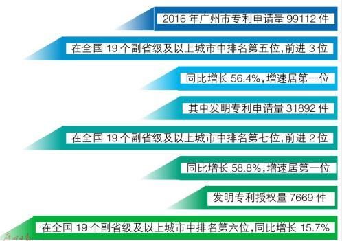 广州专利申请量增速夺