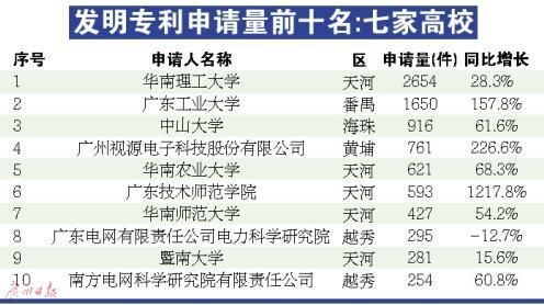 广州专利申请量增速夺