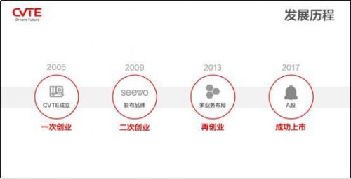 三大角度,解读视源股份业绩为何连年高增