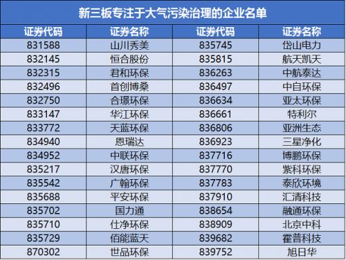 设专项资金歼灭雾霾 新三板32家企业借势造血