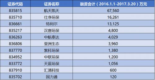 设专项资金歼灭雾霾 新三板32家企业借势造血