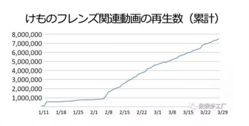 日本最火动画《兽娘动物园》进入国内：根本没人看