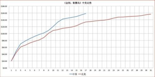 恭喜恭喜！《金刚：骷髅岛》荣居2017年进口片票房冠军