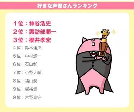 神谷浩史第一！2017年版最受欢迎声优公布