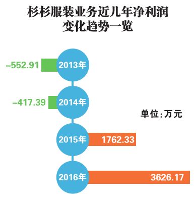 杉杉服装钱路坎坷:淡出主营业务 上市前途未卜