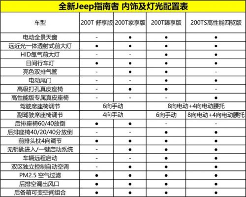 起售17万以内 新Jeep指南者预售价公布