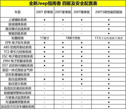 起售17万以内 新Jeep指南者预售价公布