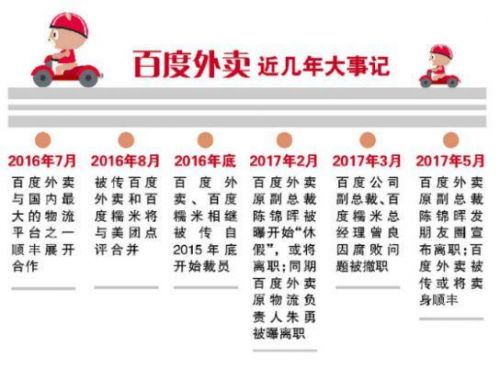 顺丰和百度外卖传绯闻背后:百度外卖动荡不止