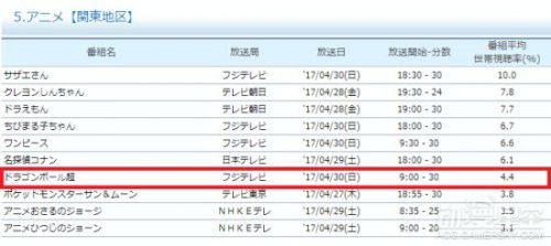 《龙珠：超》动画收视率跌破最低点 情怀不能当饭吃