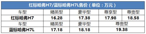 16.28-19.38万 红标哈弗H7 \蓝标哈弗H7L上市