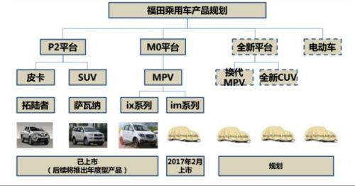 拧成一股绳 福田乘用车品牌正式发布