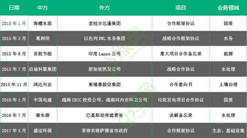 乘“一带一路”政策暖风 环保企业拓展海外版图