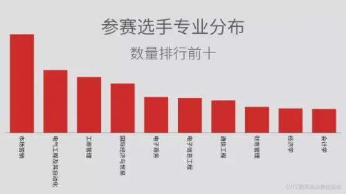 赛况直击:营销新锐齐聚CVTE(视源股份)精英挑战赛,各校精英展风采
