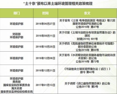 土壤环境管理相关政策梳理及影响分析