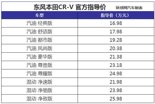 新款东风本田CR-V正式上市 售价16.98万-25.98万元