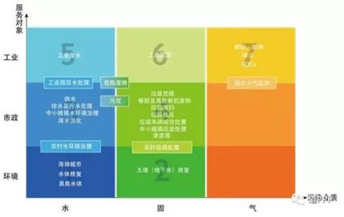 七大细分领域面面观 环保PPP落地仍须行稳致远