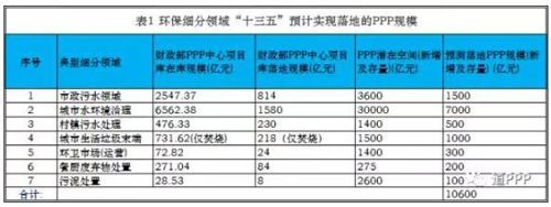 七大细分领域面面观 环保PPP落地仍须行稳致远