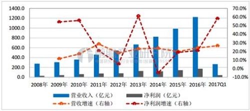 环保高景气度持续攀升 行业盈利能力企稳回升