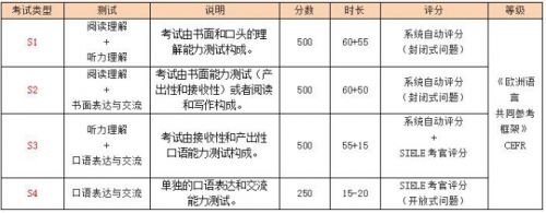 SIELE考试为何会选择在OLE西班牙语学校设立考点？
