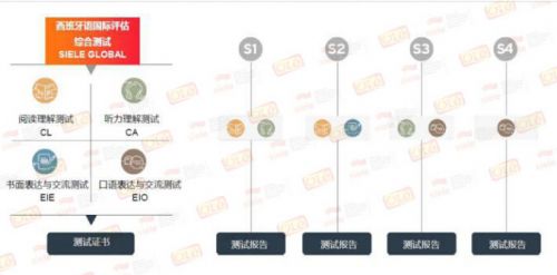 SIELE考试为何会选择在OLE西班牙语学校设立考点？