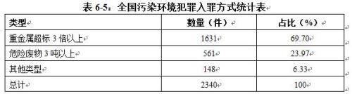 报告析中国环境司法现状 哪些地区污染环境罪多