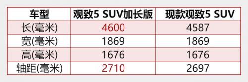 观致两SUV将推加长版 有望于下半年上市