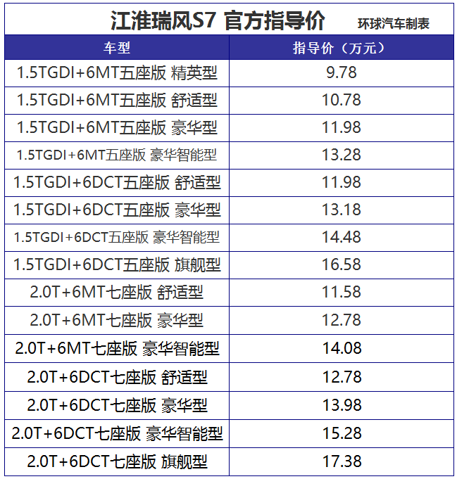 江淮瑞风S7正式上市 售价9.78-17.38万元