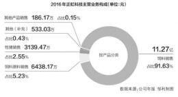 正虹科技多元化屡战屡败 聚焦主业收效甚微