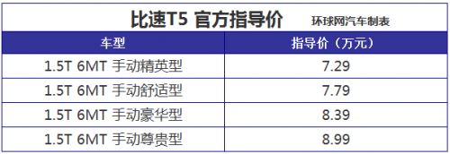 售价7.29-8.99万元 比速T5正式上市